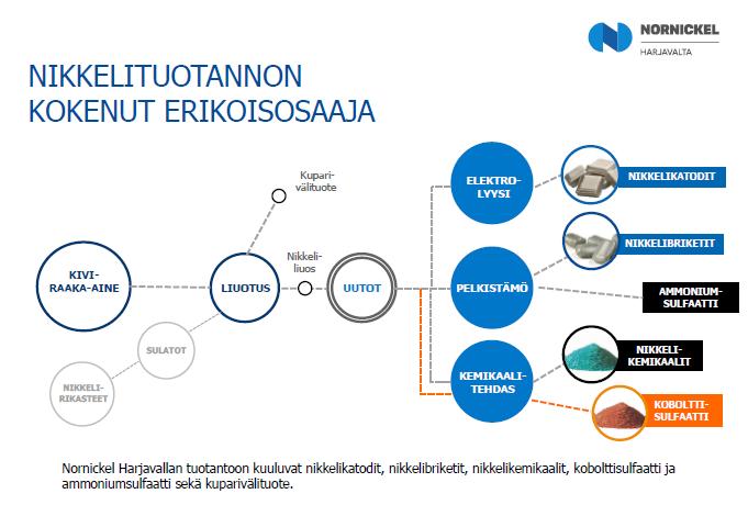 Ni-kiviraaka-aine tulee Norilsk Nickelin Venäjän yksiköistä (70 % Taimyristä ja
