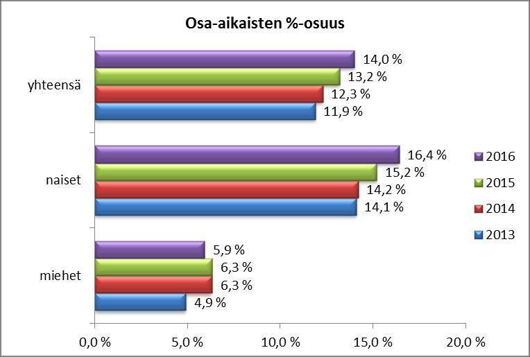 Osa-aikatyötä tekevien osuus on jatkanut kasvuaan. Vuonna 2016 vakinaisesta henkilöstöstä n.