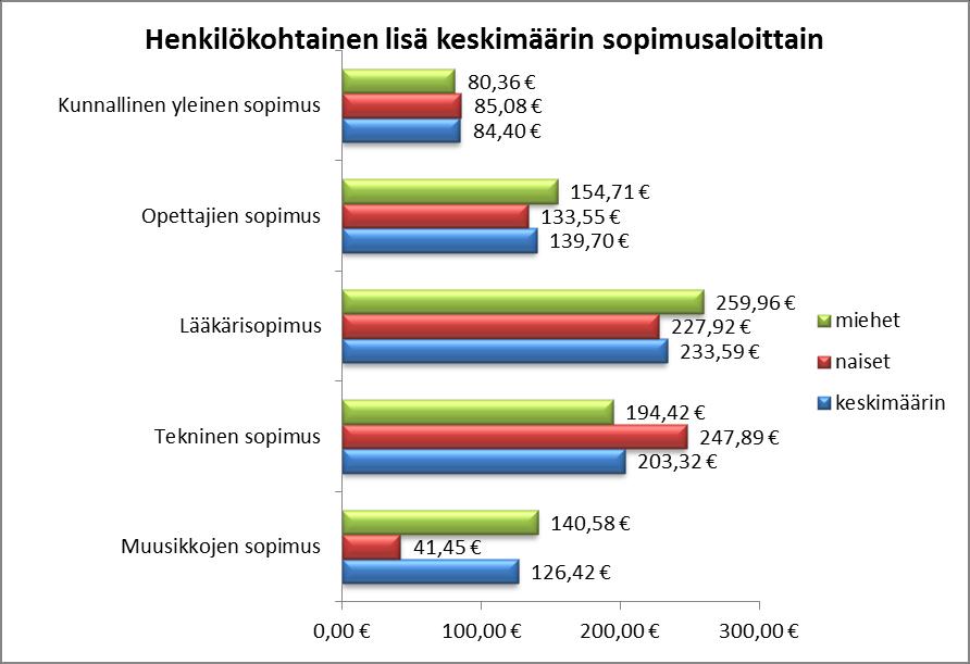 16 Vuonna 2016 kunta-alan palkankorotukset olivat maltillisia, sovellettavasta työsopimuksesta riippuen vaikutukset olivat n. 0,5 % palkkasummasta.