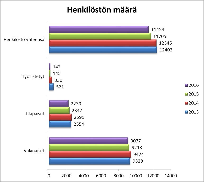 4 HENKILÖSTÖÄ KUVAAVAT TUNNUSLUVUT JA KUSTANNUKSET Henkilöstön määrä 31.12.2016 (poikkileikkaus) Henkilöstön määrä kokonaisuutena laski 2,14 % edelliseen vuoteen verrattuna.