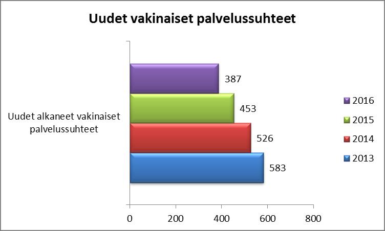 7 Uutta vakinaista henkilöstöä tuli vuoden 2016 aikana tullut 387 henkilöä. Täyttölupamenettelyä jatkettiin myös vuonna 2016.