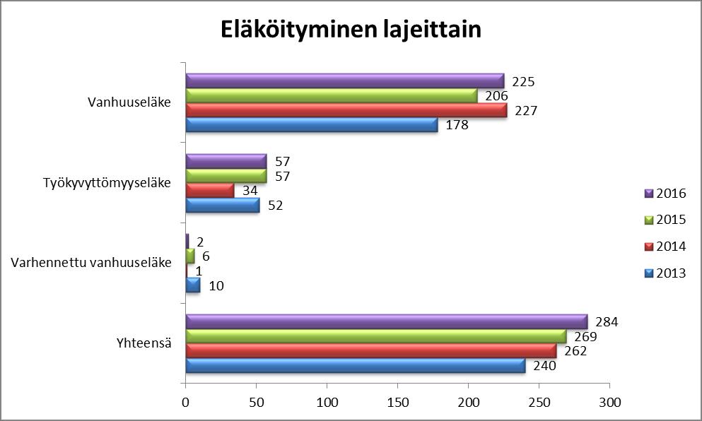 9 Oulun kaupungin tavoitteena on ollut jo useita vuosia se, että täysien työkyvyttömyyseläkkeiden määrä ei kasvaisi vaan suhteessa muuhun eläköitymiseen vähenisi.