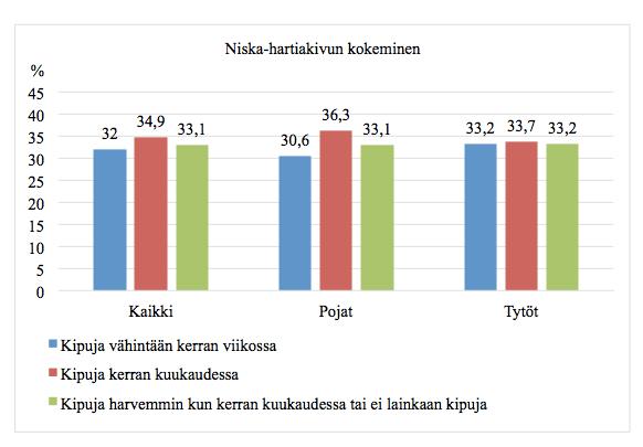 9 TULOKSET 9.1 7.-luokkalaisten niska-hartiakivut ja fyysinen aktiivisuus Niska-hartiakipujen kokeminen. Tutkimukseen osallistui 347 suomalaista 7. -luokkalaista nuorta.