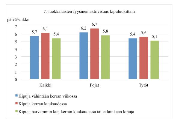 KUVIO 5. 7.-luokkalaisten fyysinen aktiivisuus kipuluokittain 7.-luokkalaiset pojat, jotka raportoivat kipuja vähintään kerran viikossa liikkuivat 60 minuuttia 6,2 päivänä viikossa (SD 1,6).