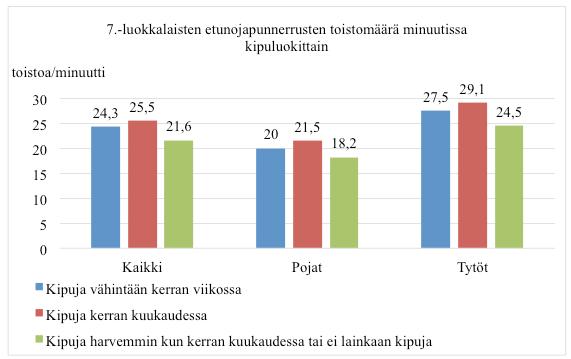 kokivat kipuja kerran kuukaudessa, liikkuivat tilastollisesti merkitsevästi enemmän kuin pojat, jotka kokivat kipuja harvemmin kuin kerran kuukaudessa tai ei lainkaan (p=0,005-0,018) (taulukot 1,3 ja