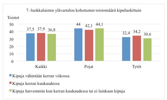 Multinomiaalinen regressioanalyysi osoitti, että etunojapunnerrusosion tyttöjen ja poikien tulokset eivät olleet yhteydessä niska-hartiakipujen esiintyvyyteen vähintään kerran viikossa tai kerran