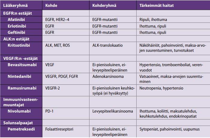 hoidossa. Menossa olevat tutkimukset tulevat selkiyttämään PD-1 lääkkeiden asemaa ensilinjan hoidossa. (15)(40) Taulukko 1.