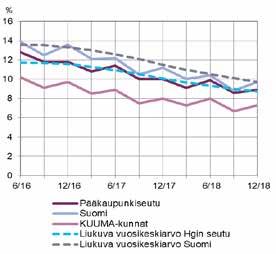 Työttömyysaste (%) ja sen keskiarvo (6/16 12/18) Helsingin seudulla ja koko maassa erityisesti valtion työntekijöiden määrä on ollut kasvussa.