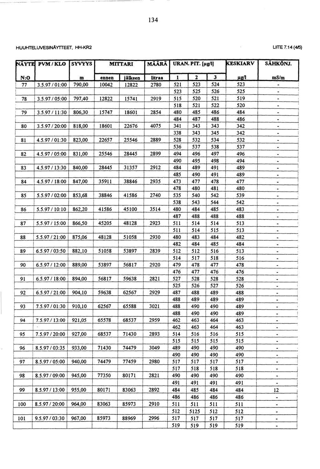 34 HUUHTELWESINÄYITEET, HH-KR2 LIITE 7.4 (45) l'fäyte PVM/KLO SYVYYS MITIARI MÄÄRÄ URAN. PIT. [J.tg/) KESKIARV SÄHKÖNJ. N:O m ennen jälkeen ltraa 2 3 ~ ms/m 77 3.5.970:00 790,00 0042 2822 2780 52 523 524 523-523 525 526 525-78 3.