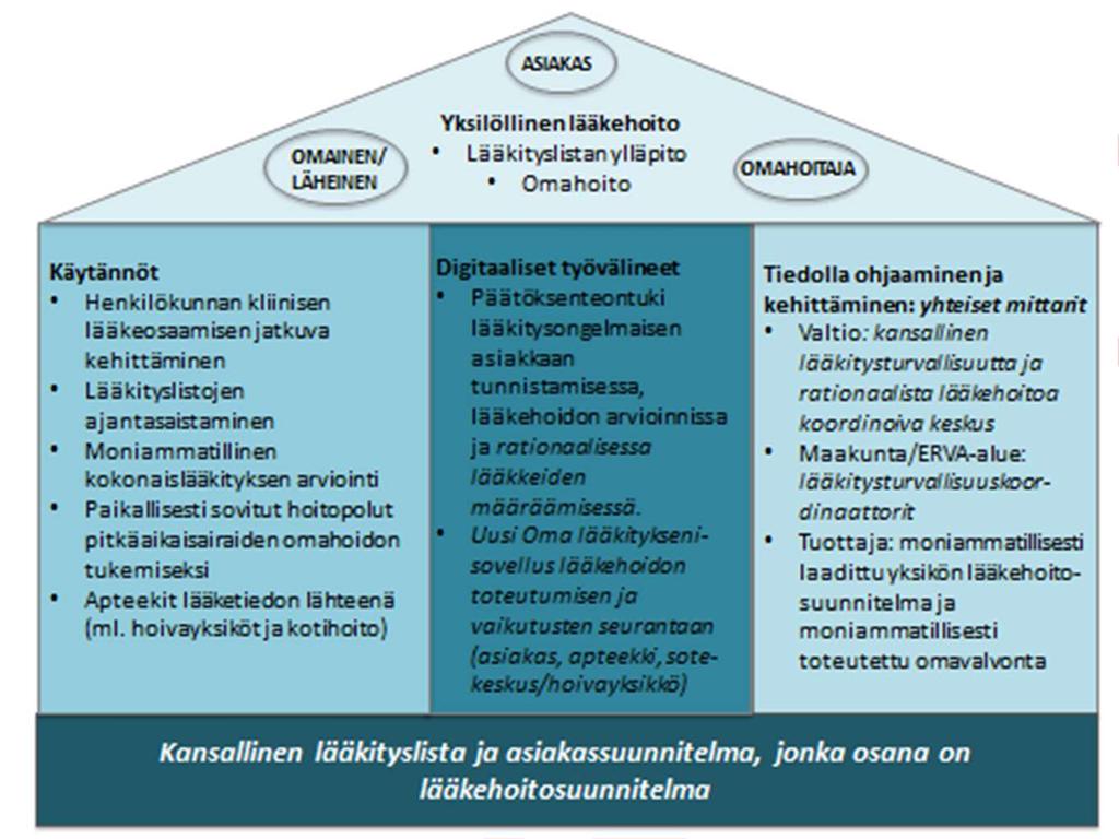 45(56) 5 Yhteenveto Lääkehoidon kokonaisuuden hallinnan tavoitteena on yksilöllinen ja turvallinen lääkehoito, jota tarvittaessa myös omaiset ja läheiset ja/tai omahoitaja toteuttavat ja seuraavat