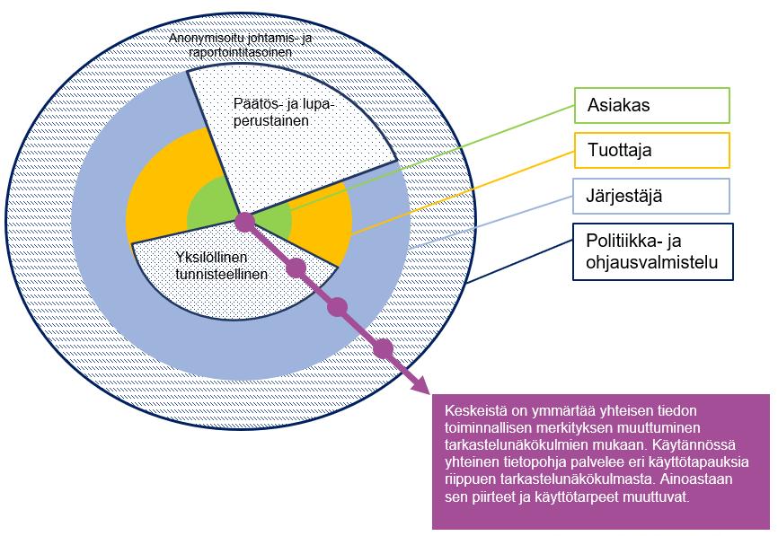 27.3.2019 12 (55) n tavoite on ymmärtää palvelunjärjestäjän hyödyntämää tietoa.