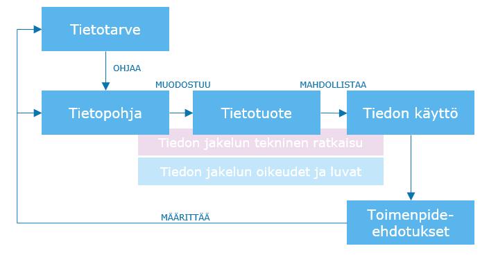 27.3.2019 19 (55) 2.1. Hyödynnettävät menetelmät Loogista yhteistä tietopohjaa kuvataan eri viitekehysten avulla. Työn lähtökohta on tiedonhallinnan sykli (katso luku 2.1.1).