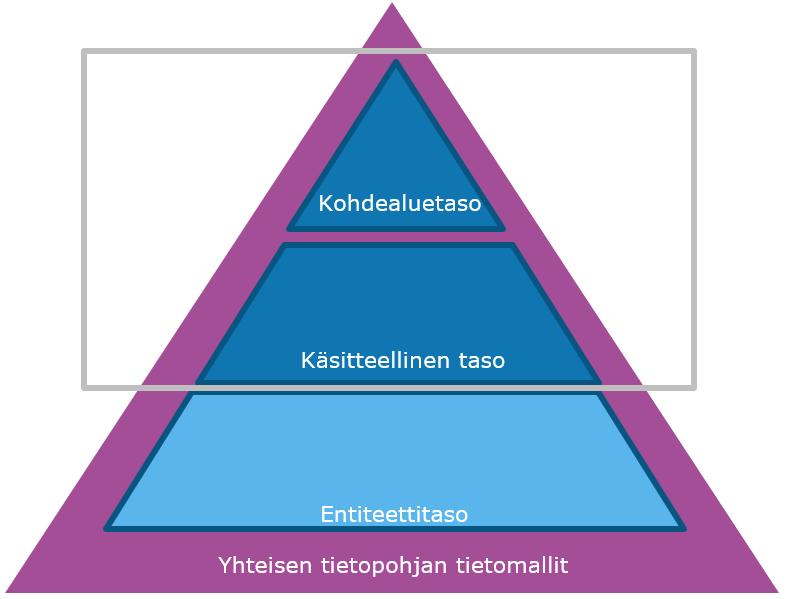 27.3.2019 22 (55) Tarkastelu tukee yhteisen tietopohjan hyödyntämistä eri tarkastelunäkökulmista.