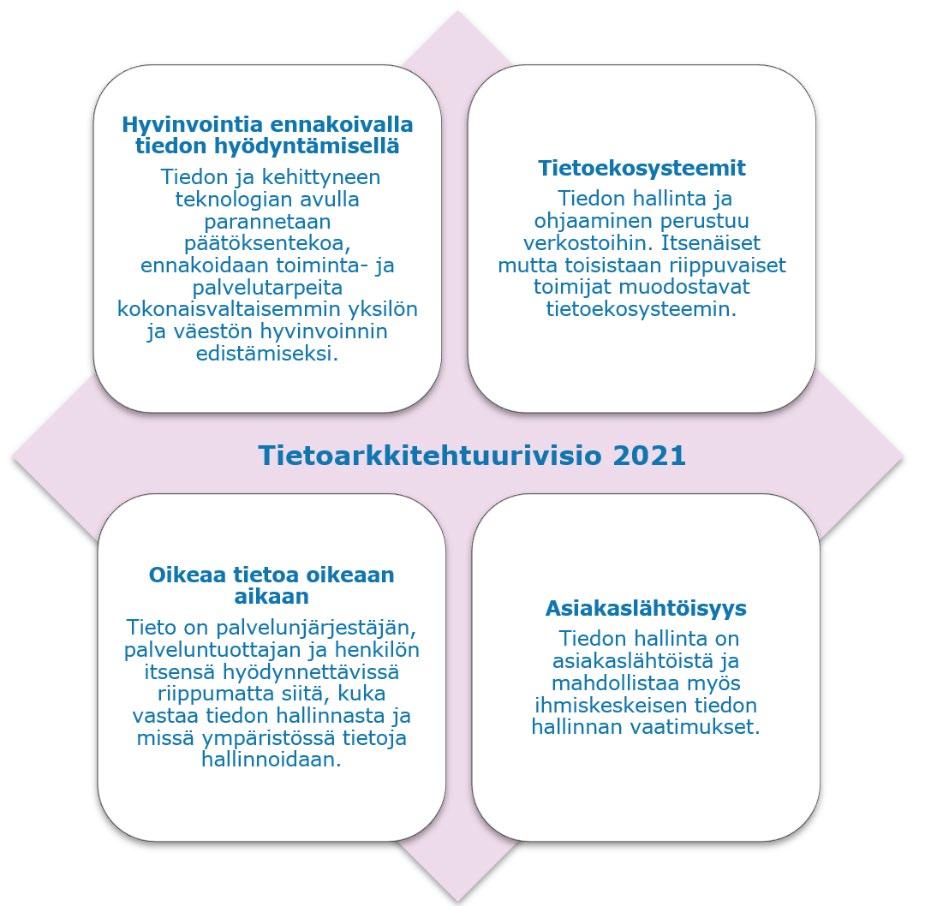 27.3.2019 24 (55) 2.2. Periaatteellisen tason arkkitehtuurikuvaukset Periaatteellisen tason arkkitehtuurikuvaukset kattavat vision 2021 (katso luku 2.2.1), periaatteet (katso luku 2.2.2) ja sidosarkkitehtuurit sekä -hankkeet (katso luku 2.