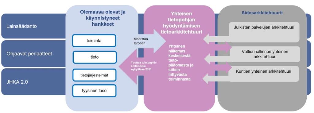 27.3.2019 27 (55) Kuva 12 suunnitteluun vaikuttavat hankkeet ja sidosarkkitehtuurit in liittyvät hankkeet koottiin hankeluetteloksi (katso liite 1 sidoshankkeet) ja seuraavassa kuvassa esitettäväksi