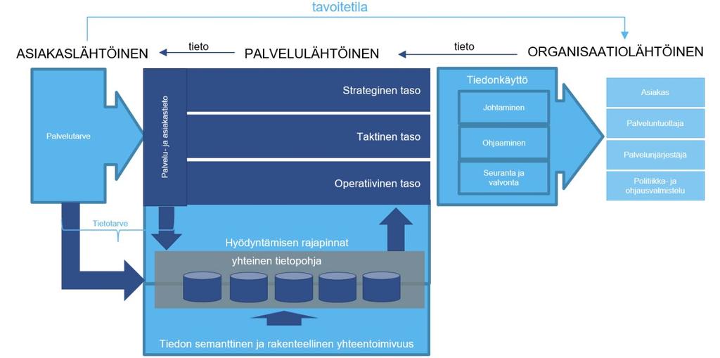 27.3.2019 31 (55) Kuva 17 Tarvelähtöinen näkökulma tietoon Tarvelähtöisyys tarkoittaa sitä, että palvelutarve synnyttää tietotarpeita.