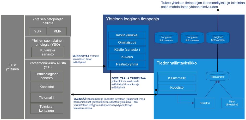 27.3.2019 33 (55) sistaan riippuvaisista toimijoista ja tietovarannoista. Tiedonhallintayksikön vastuulla on taata oman toimintonsa tiedon laajempi hyödynnettävyys yhteisessä loogisessa tietopohjassa.