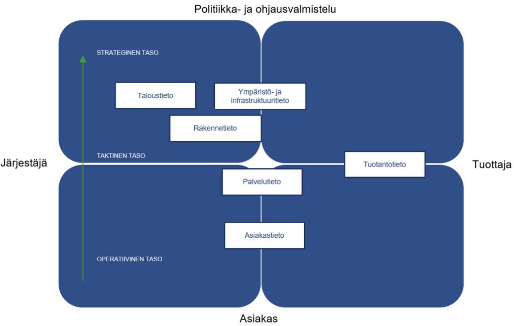 27.3.2019 37 (55) Taloustieto Tuotantotieto Tietoa tuloista, menoista, rahoituksesta ja tuotannontekijöistä sekä niiden käytöstä.