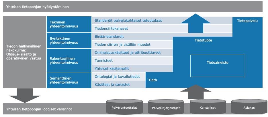 27.3.2019 45 (55) Kuva 27 yhteentoimivuuteen liittyvät tekijät Semanttinen yhteentoimivuus on keskeistä järjestelmien ja operatiivisen toiminnan kannalta.