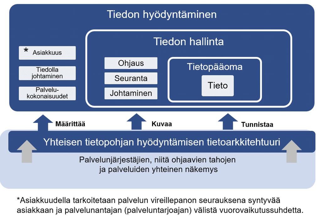 27.3.2019 8 (55) 1.3. Rajaukset, reunaehdot ja tavoitteet Tämä arkkitehtuurikuvaus on rajattu neljään tarkastelunäkökulmaan: politiikkaja ohjausvalmisteluun, palvelunjärjestäjään, palveluntuottajaan ja asiakkaaseen.