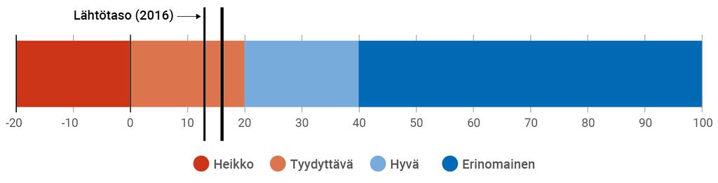 Uudistuvat palvelut Yritystoiminta ja elinkeinoelämä Helsinkiläisten yksityisen sektorin kokoaikaisten työpaikkojen määrän kasvu suhteessa asukasluvun kasvuun Yritysten halukkuus