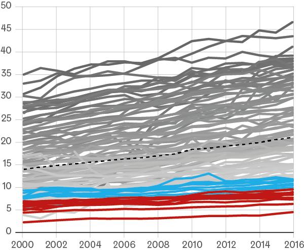 Väestöryhmien ja alueiden väliset hyvinvointierot ALUEIDEN ERIYTYMISEN INDEKSI (index of dissimilarity) Eriytyminen koulutustason mukaan Eriytyminen tulotason mukaan 216 35,5 % 217 35,6 % 216 37,2 %