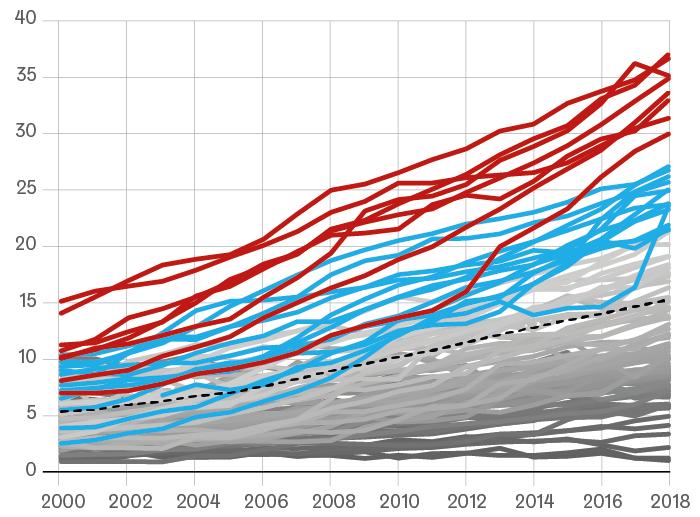 Väestöryhmien ja alueiden väliset hyvinvointierot ALUEIDEN ERIYTYMISEN INDEKSI (index of dissimilarity) Eriytyminen etnisen taustan mukaan Ennaltaehkäisevän toiminnan vaikuttavuus Helsinkiläisten 18