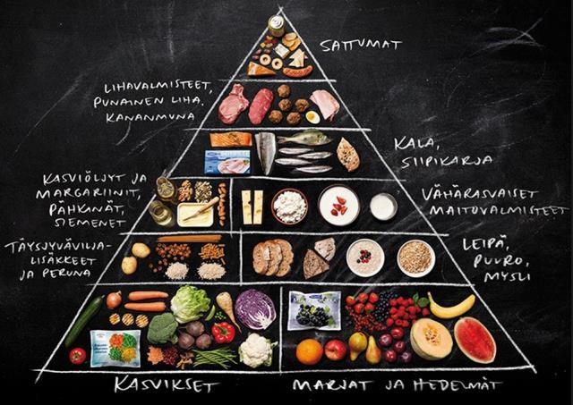 26 ruokavaliossa, eli esimerkiksi kaksi kertaa viikossa kalaa ja muina päivinä vaihdellen siipikarjaa sekä punaista lihaa. Ylimmän sarakkeen sisältämien ruokien käyttöä tulisi välttää. (VRN 2014, 19.