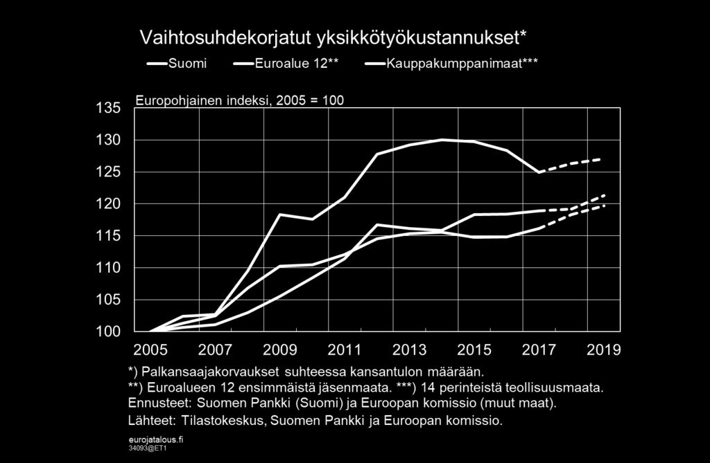 2014-17 Työn hinnan vaimea kehitys muissa maissa on hidastanut Suomen kustannuskilpailukyvyn