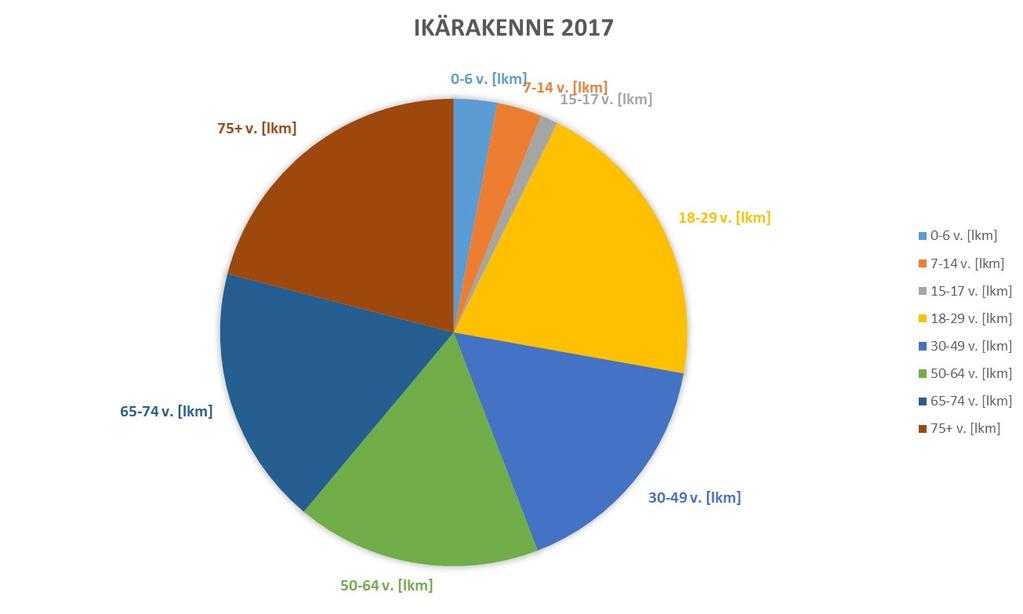 Ikärakenne 2017 Yllättävän tasainen aikuisten osalta!