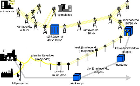 11 Kuva 2. Sähkön siirron ja jakelun periaate (Pohjois-Karjalan ammattikorkeakoulu ja Motiva Oy, 2003) Sähköverkon suunnittelun lähtökohtana on tuotannon ja kulutuksen yhdistäminen toisiinsa.