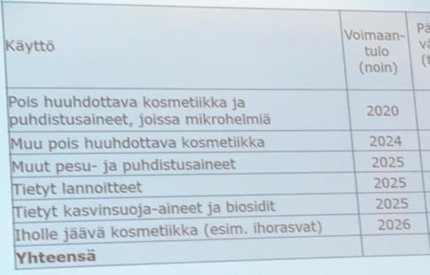 2. EU:n valmisteilla oleva mikromuovirajoitus Tarkoituksella tuotteisiin lisätty mikromuovi ei kulumisen kautta syntyvä.