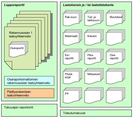 12 4 LUOVUTUSKANSIO 4.1 Luovutuskansion sisältö Urakoitsija tekee maarakennustöistä kansion, johon sisällytetään hankkeen laatudokumentit.