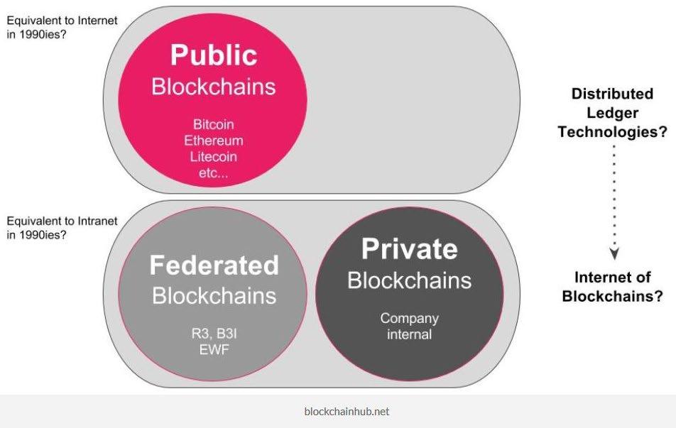 VALTIOVARAINMINISTERIÖN JULKAISUJA 2019:22 Kuva 18. Julkisten ja yksityisten lohkoketjujen erot Lähde: Blockchainhub.net 5.3.3.3 Minkälaisiin sovelluksiin kannattaisi nyt keskittyä?