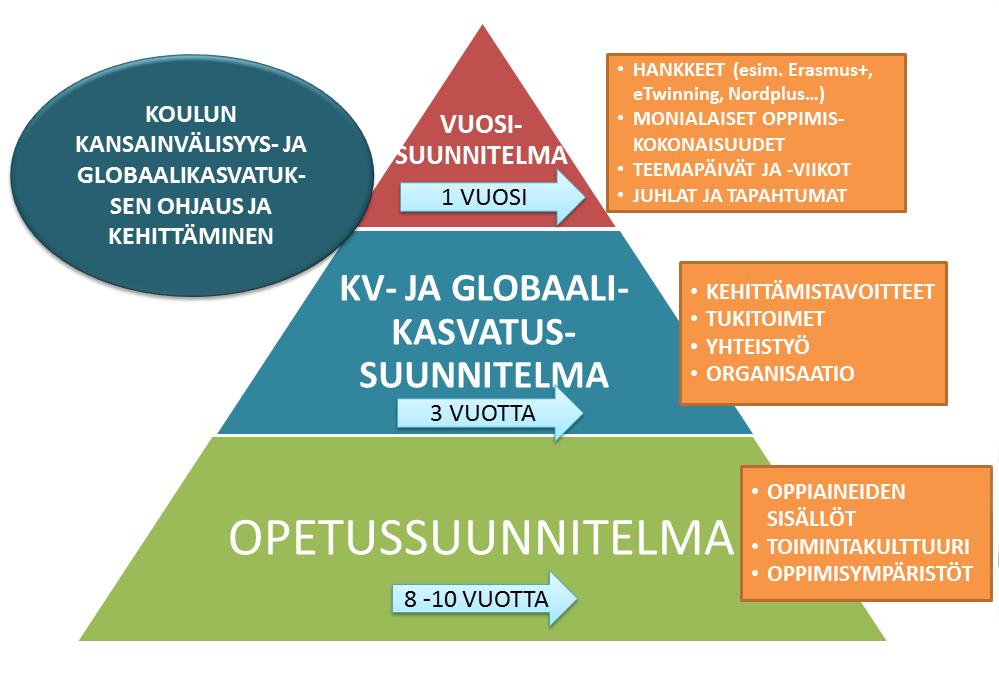Koulujen kansainvälisyys Opetuksen järjestäjien kansainvälisyysstrategiat ja koulujen kansainvälisyyssuunnitelmat: tukevat opetussuunnitelman