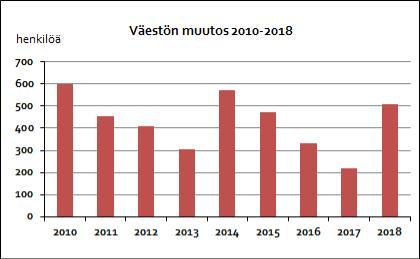 VUOSIKATSAUS 1.1.-31.12.2018 Väestömäärä kehittyi myönteisesti Joensuun väestömäärä oli ennakkotietojen mukaan 76 577. Kasvua edellisvuoteen nähden oli 510 henkilöä (+0,7 %).