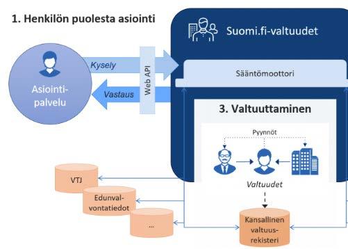11 (31) Kuva 1. Henkilön puolesta-asiointi [5] Ajankohtainen Suomi.fi-valtuuksien sisältö ja ohjeistus löytyvät verkkosivulta suomi.fi [5]. 2.5. Puolesta-asioinnin kuvaus Puolesta-asioinnilla tarkoitetaan sekä henkilöiden että yritysten puolesta-asiointia.