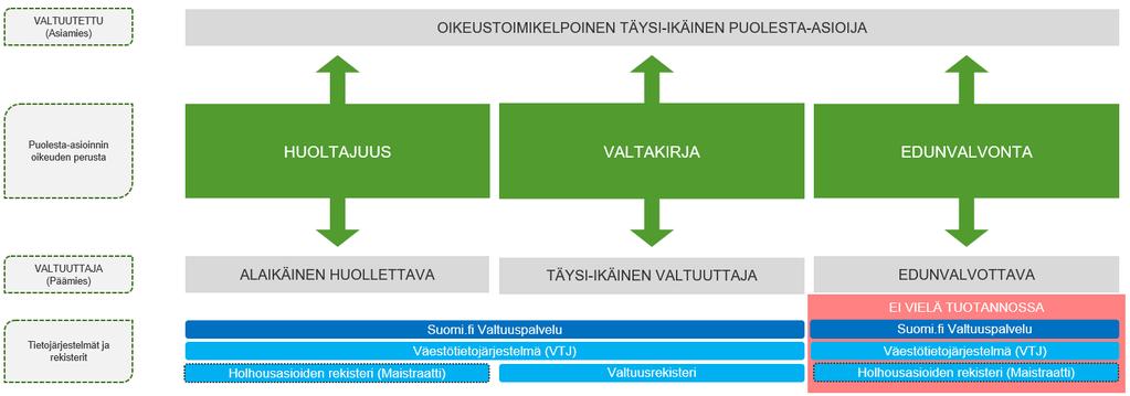 12 (31) tulee voimaan vasta, kun maistraatti on sen vahvistanut. Valtuutettu voi pyytää vahvistamista, kun valtuuttaja on tullut kykenemättömäksi hoitamaan asioitaan.