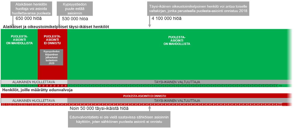 13 (31) Kuva 3. Nykytilan kattavuus terveydenhuollon sähköisessä puolesta-asioinnissa Terveydenhuollossa asiointi alaikäisen puolesta on toteutettu vaiheittain.