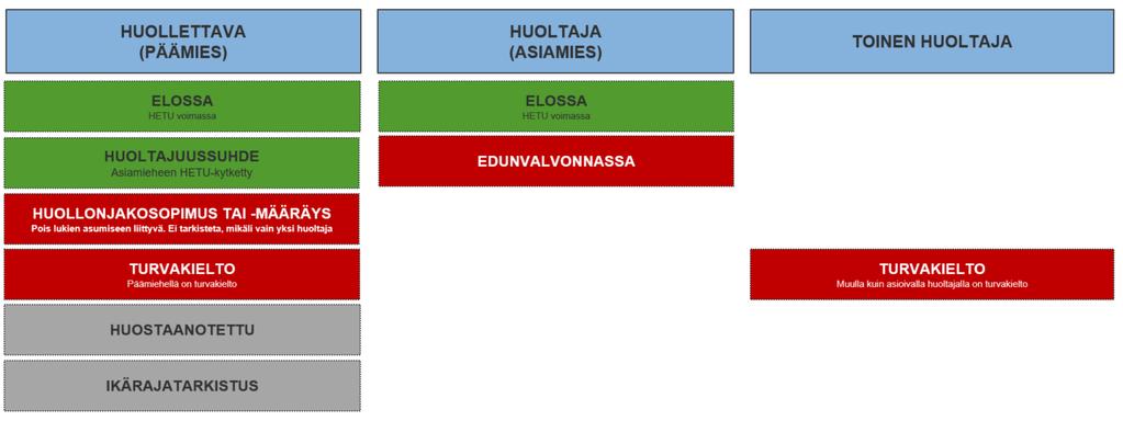 14 (31) lapsen puolesta. Vanhemmat, jotka eivät ole keskenään avioliitossa, voivat sopia lapsen huollon uskomisesta molemmille tai vain toiselle vanhemmalle.