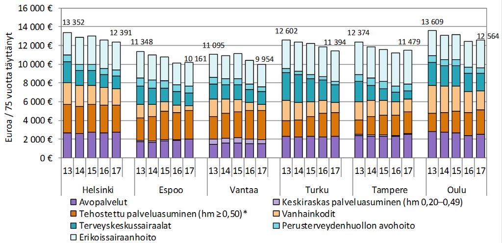 Kustannuskehitys 75 vuotta täyttänyttä