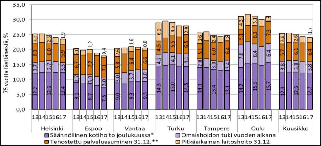 Palvelurakenne: Sosiaali- ja terveydenhuollon säännöllisiä tai pitkäaikaisia vanhuspalveluja saaneiden 75 vuotta