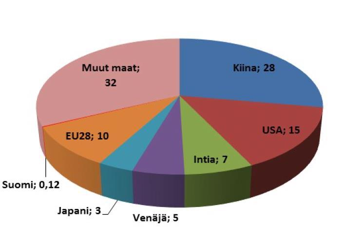 Maailman kasvihuonepäästöt Suomen väestön osuus maailmassa = 5,5 / 7 600 = 0,07 % FAO: Maailmassa käytettiin