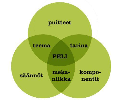 Mikä tekee pelin Peli = teema + tarina + mekaniikka Puitteet = visuaalinen ilme, konteksti ja fiilikset Säännöt = miten peliä pelataan Komponentit = fyysiset elementit Teema