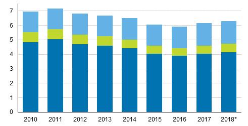Tutkimus- ja kehittämismenot sektoreittain Suomessa 2010 2018 2017 6.2mrd Korkeakoulusektori Julkinen sektori Yritykset 1) * Ennakkotieto 1) Ml.