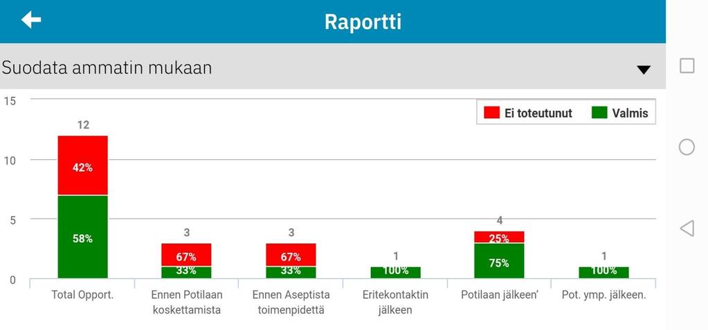 PALAUTE Oikeus henkilökohtaiseen palautteeseen Oletetun ja toteutuneen käsihygienian ero