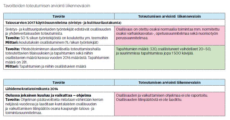 Oulun kaupunki Kaupunkistrategiassa ei suoraan asetettu tavoiteindikaattoreita kuntalaisten osallistumis- ja vaikuttamismahdollisuuksille.