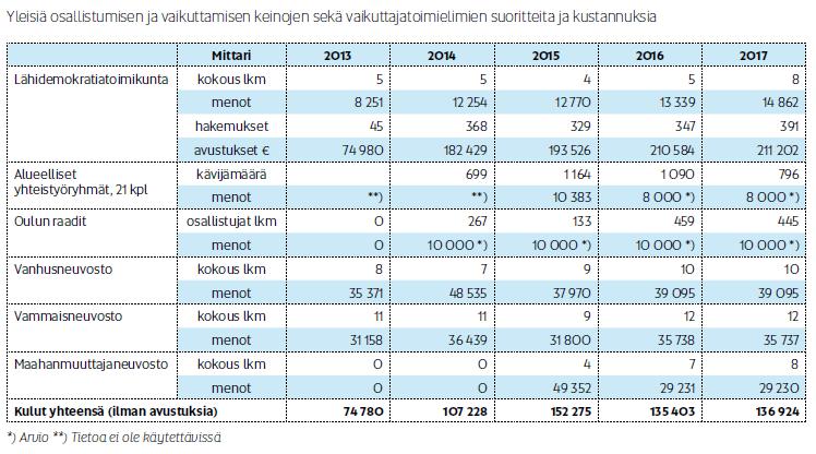 osallisuus- ja vaikuttamismahdollisuudet Kuntalaiskysely / Kuntaliiton ARTTU2-tutkimusohjelma Avoimen hallinnon kysely / Oulun kaupungin oma kysely THL:n ylläpitämä TEA-viisari