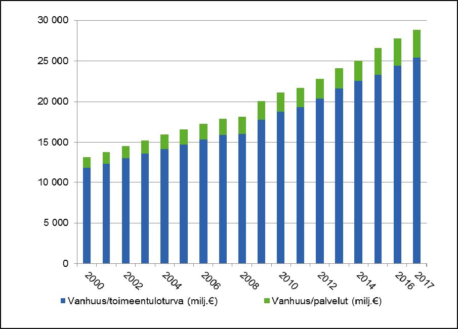 Sosiaaliturvan menojen rakenne Vuonna 2017 Suomen sosiaaliturvan menot olivat 69,1 miljardia euroa.