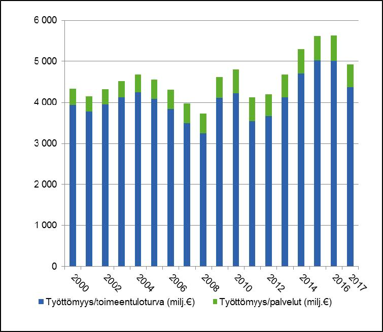 (Liitetaulukot 2, 3, 4 ja 10a.) Toimeentuloturvamenojen laskun taustalla olivat sekä tukea saavien lasten määrän että vanhempainpäivärahoja saavien henkiöiden ja päivärahapäivien määrän väheneminen.